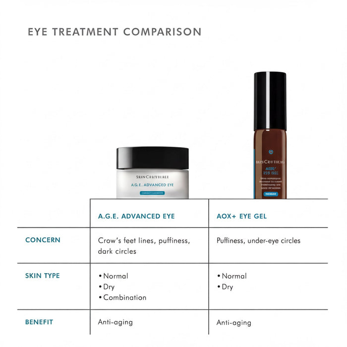 The image is a comparison of three eye treatment products, each with a corresponding description.