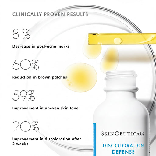 The image is a promotional graphic for a skincare product called "DISCOLORATION DEFENSE" by SkinCeuticals. It features a bottle of the product and a diagram illustrating the clinical proven results of the product. The product is designed to reduce post-acne marks, decrease brown patches, improve uneven skin tone, and promote discoloration defense after 2 weeks. The image includes statistics and visual evidence to support the claims made about the product's effectiveness.