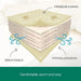 The image is a detailed diagram of a bed sheet, highlighting its premium casing and hypoallergenic properties.